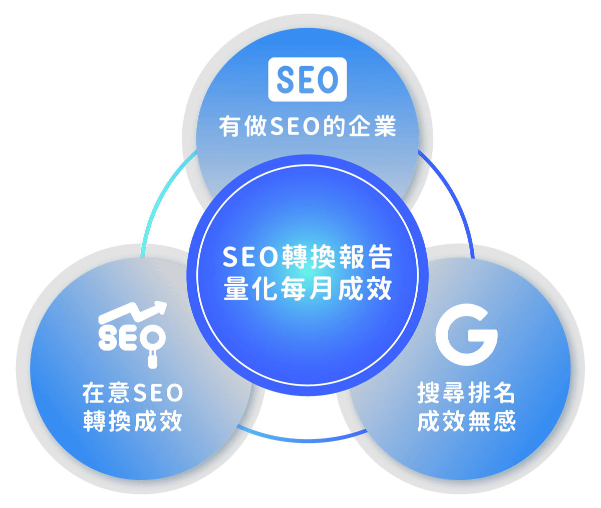 SEO 視覺化版位