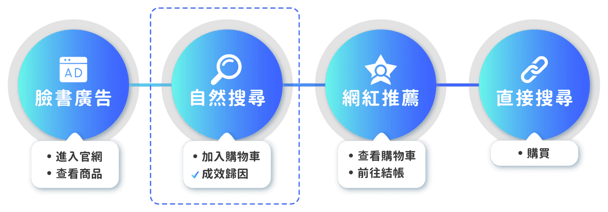 SEO 視覺化版位