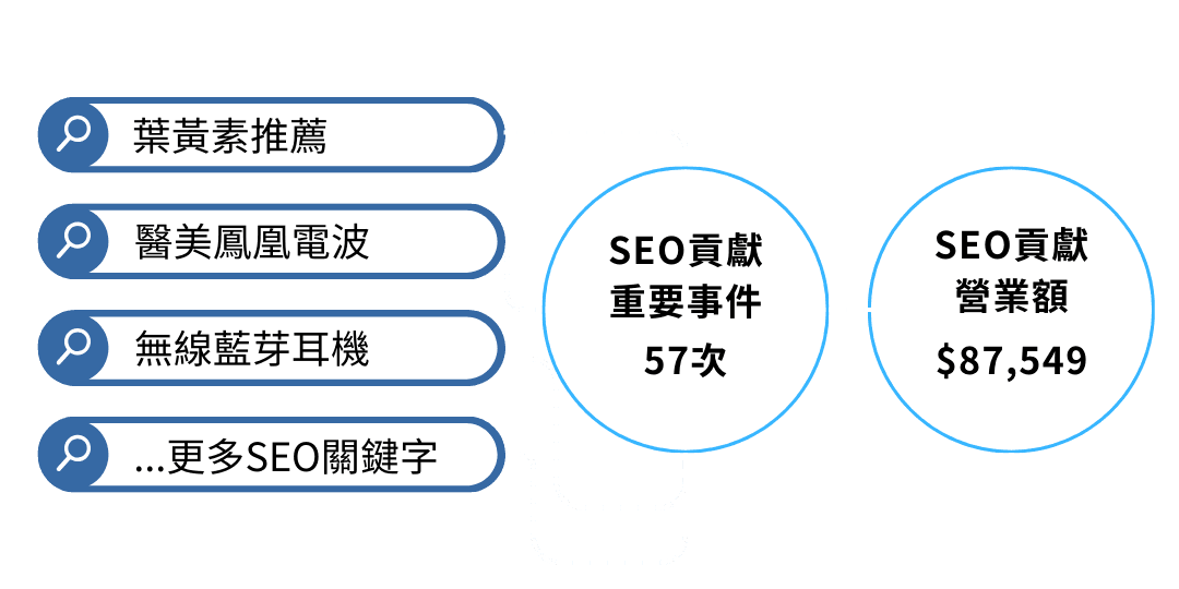 SEO 視覺化版位